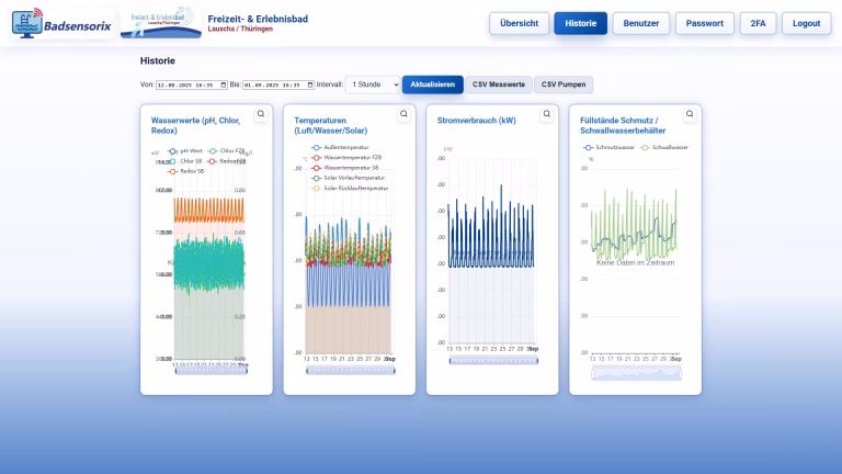 Grafische Datenauswertung